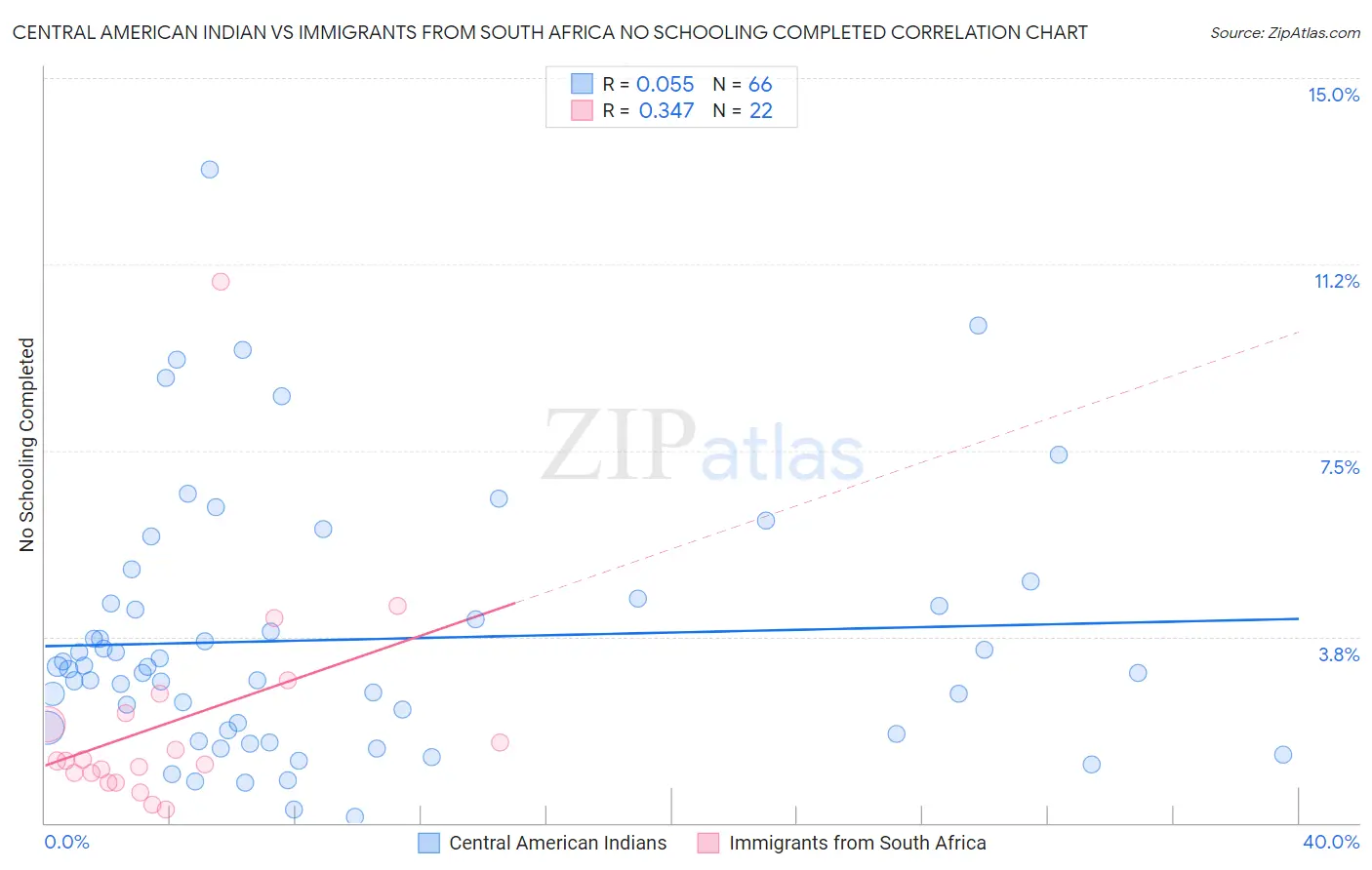 Central American Indian vs Immigrants from South Africa No Schooling Completed