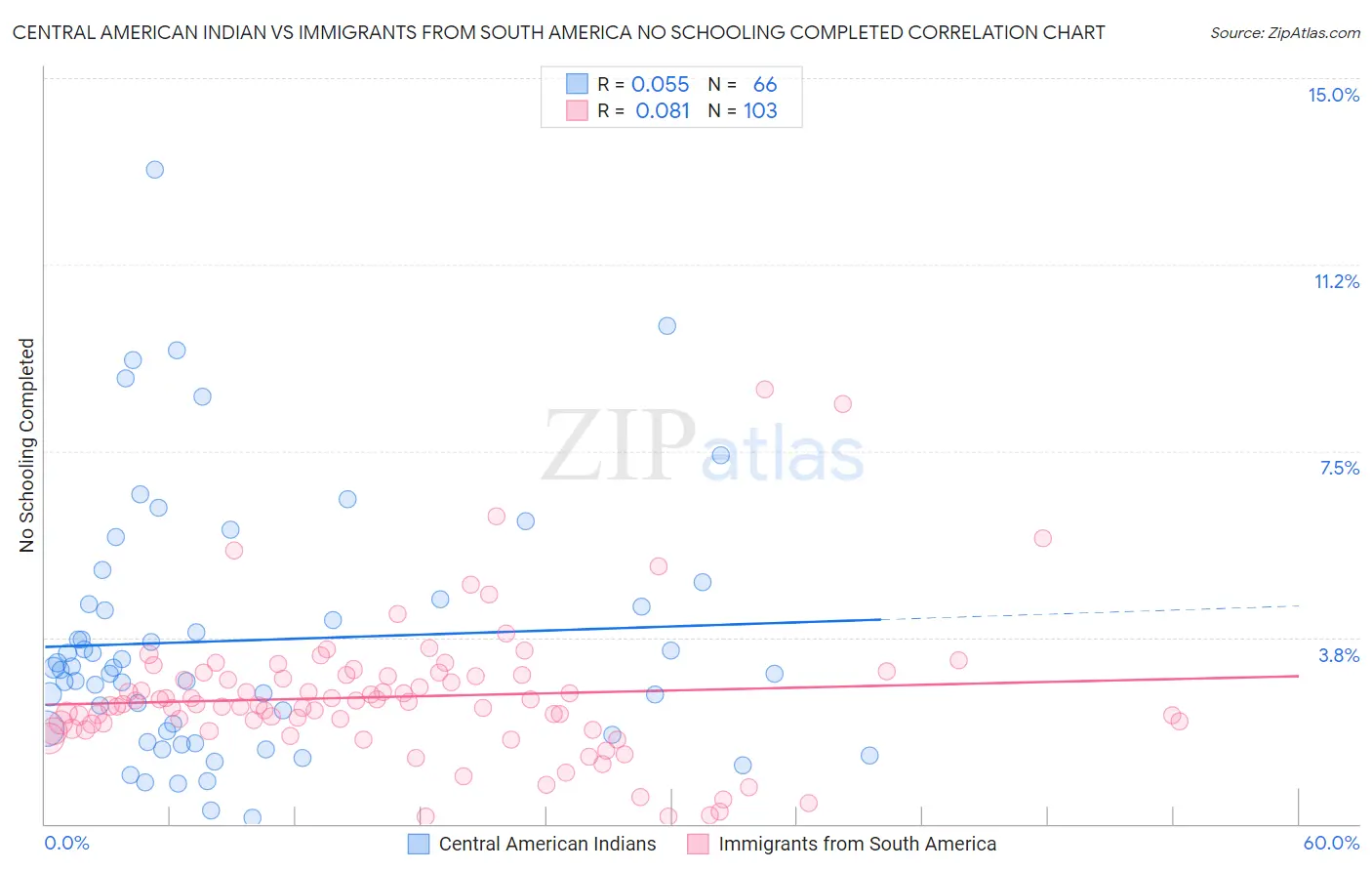 Central American Indian vs Immigrants from South America No Schooling Completed