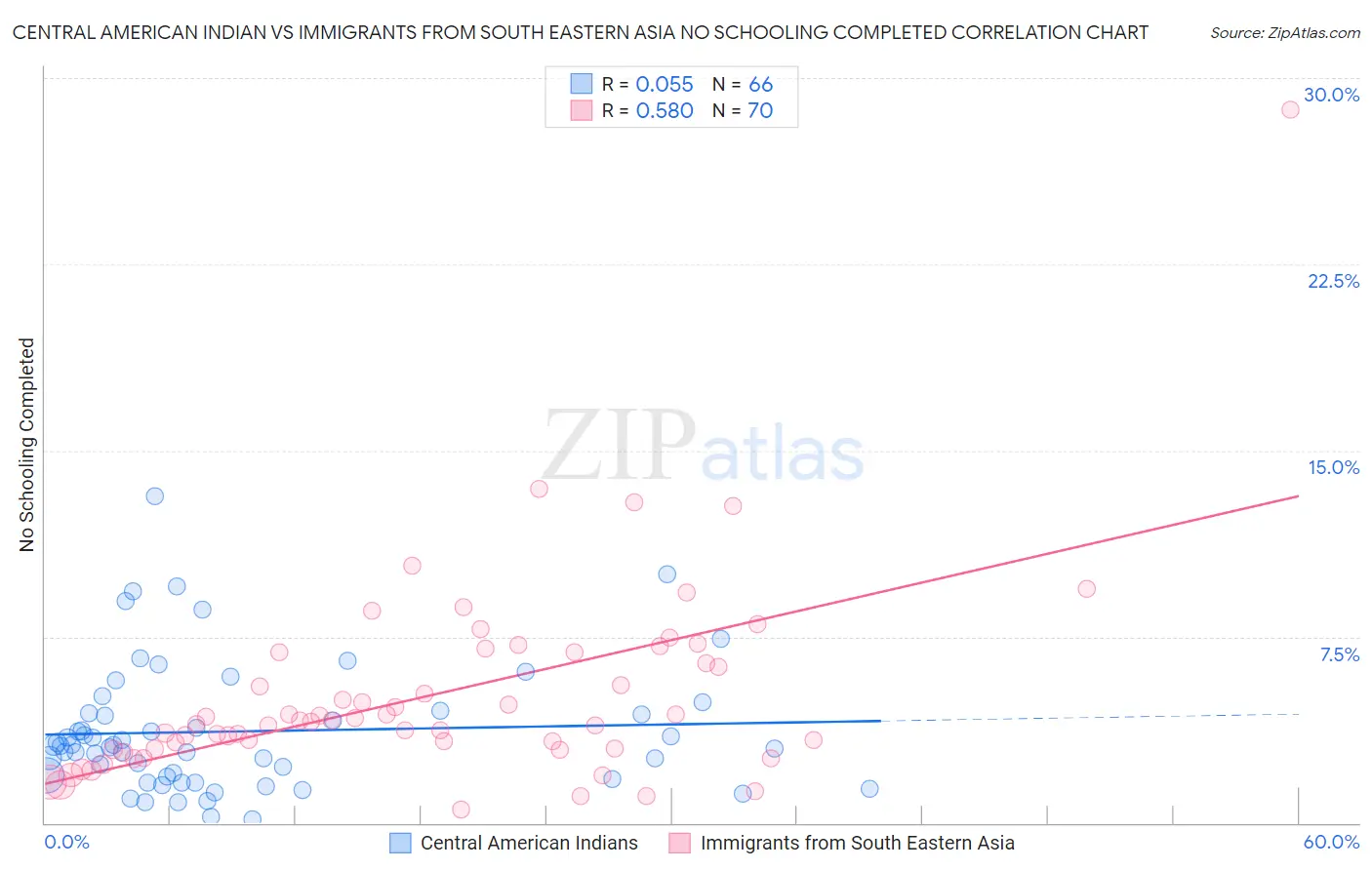 Central American Indian vs Immigrants from South Eastern Asia No Schooling Completed
