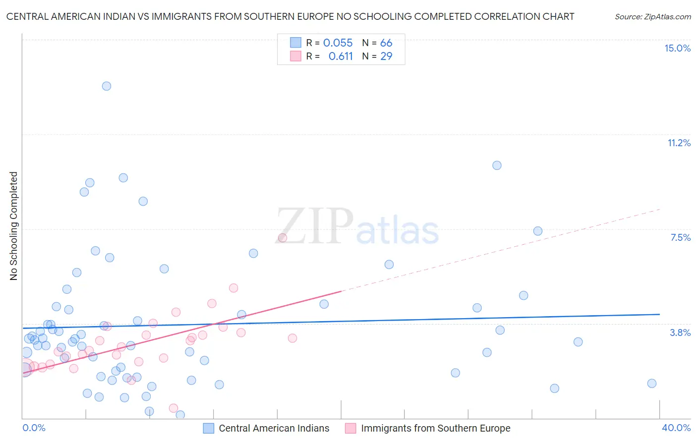 Central American Indian vs Immigrants from Southern Europe No Schooling Completed