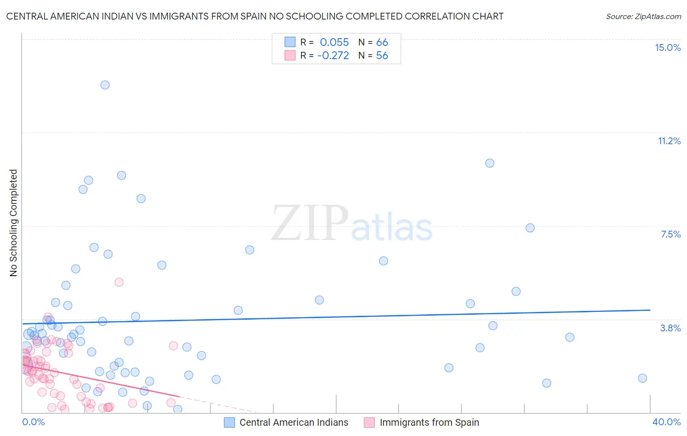 Central American Indian vs Immigrants from Spain No Schooling Completed