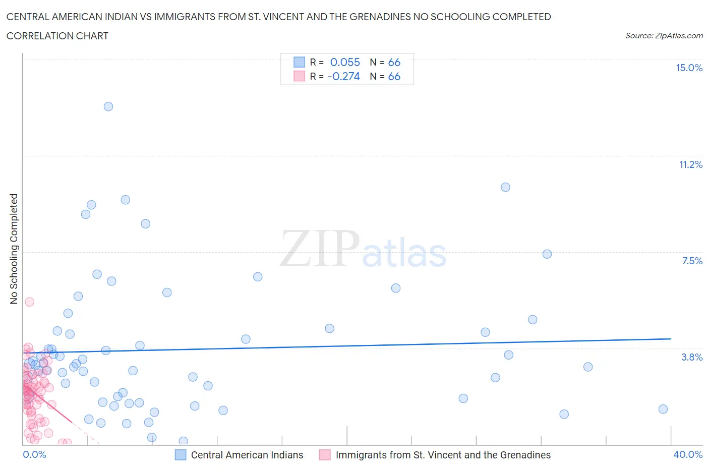 Central American Indian vs Immigrants from St. Vincent and the Grenadines No Schooling Completed