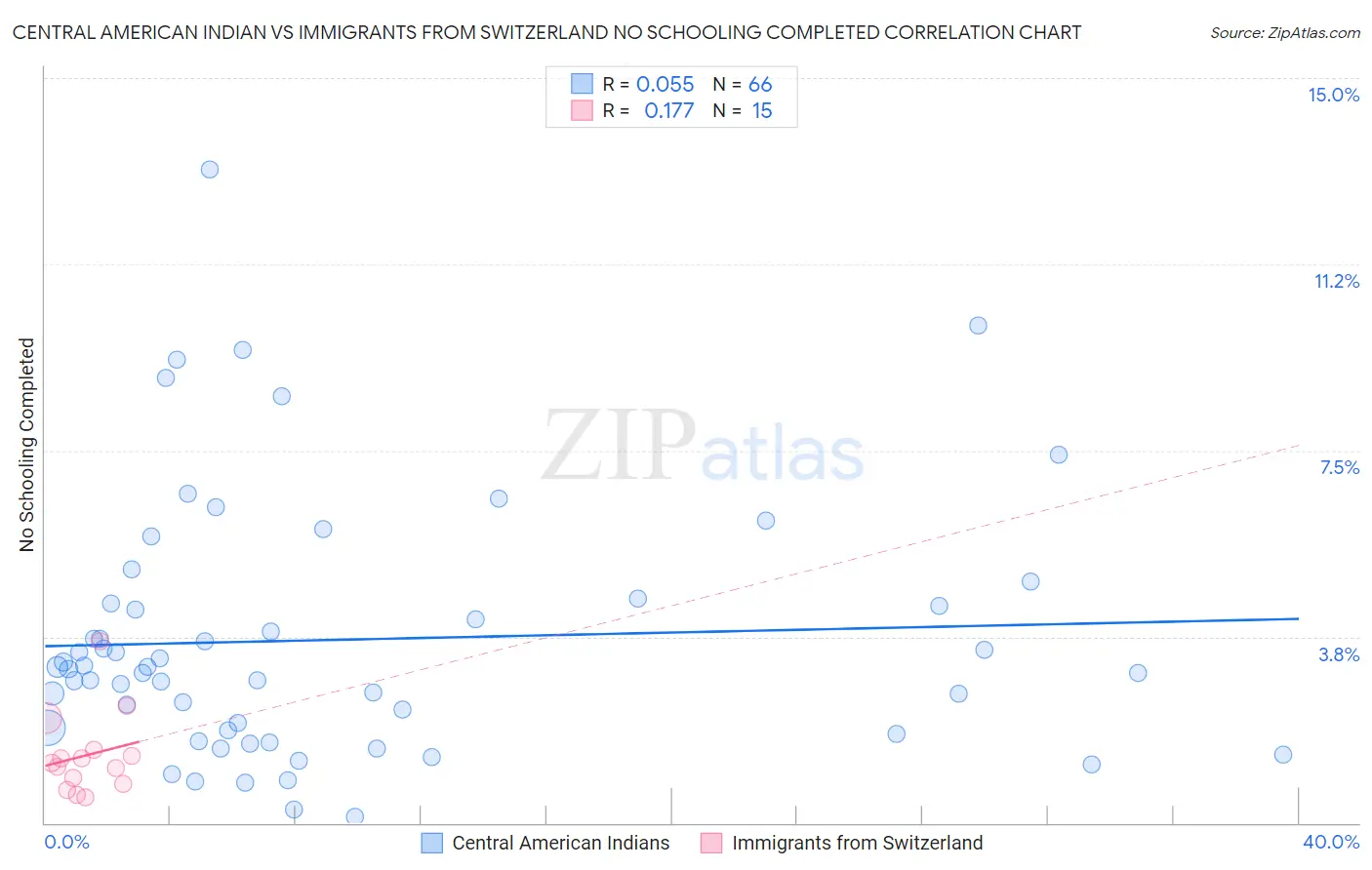 Central American Indian vs Immigrants from Switzerland No Schooling Completed