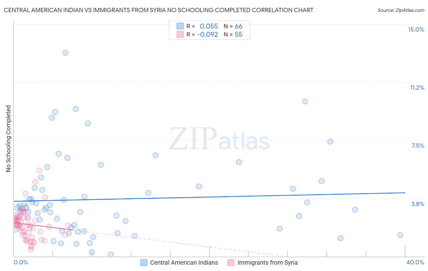 Central American Indian vs Immigrants from Syria No Schooling Completed