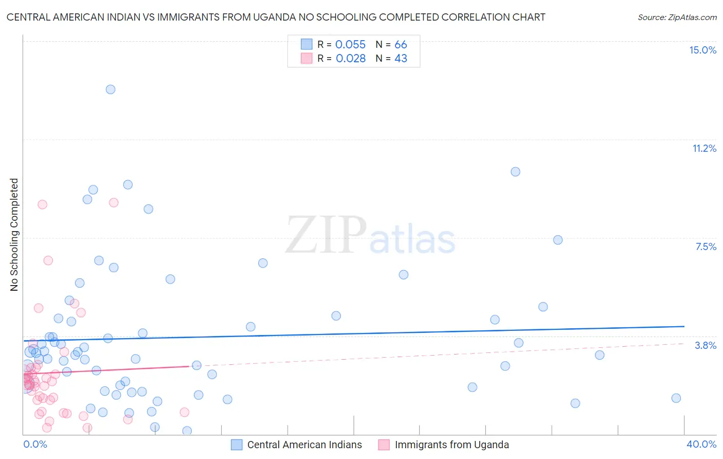 Central American Indian vs Immigrants from Uganda No Schooling Completed