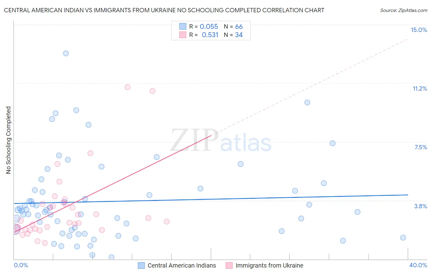 Central American Indian vs Immigrants from Ukraine No Schooling Completed