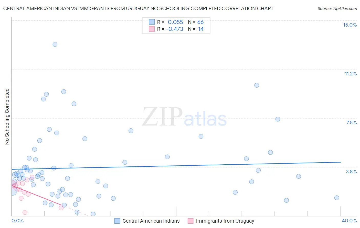 Central American Indian vs Immigrants from Uruguay No Schooling Completed