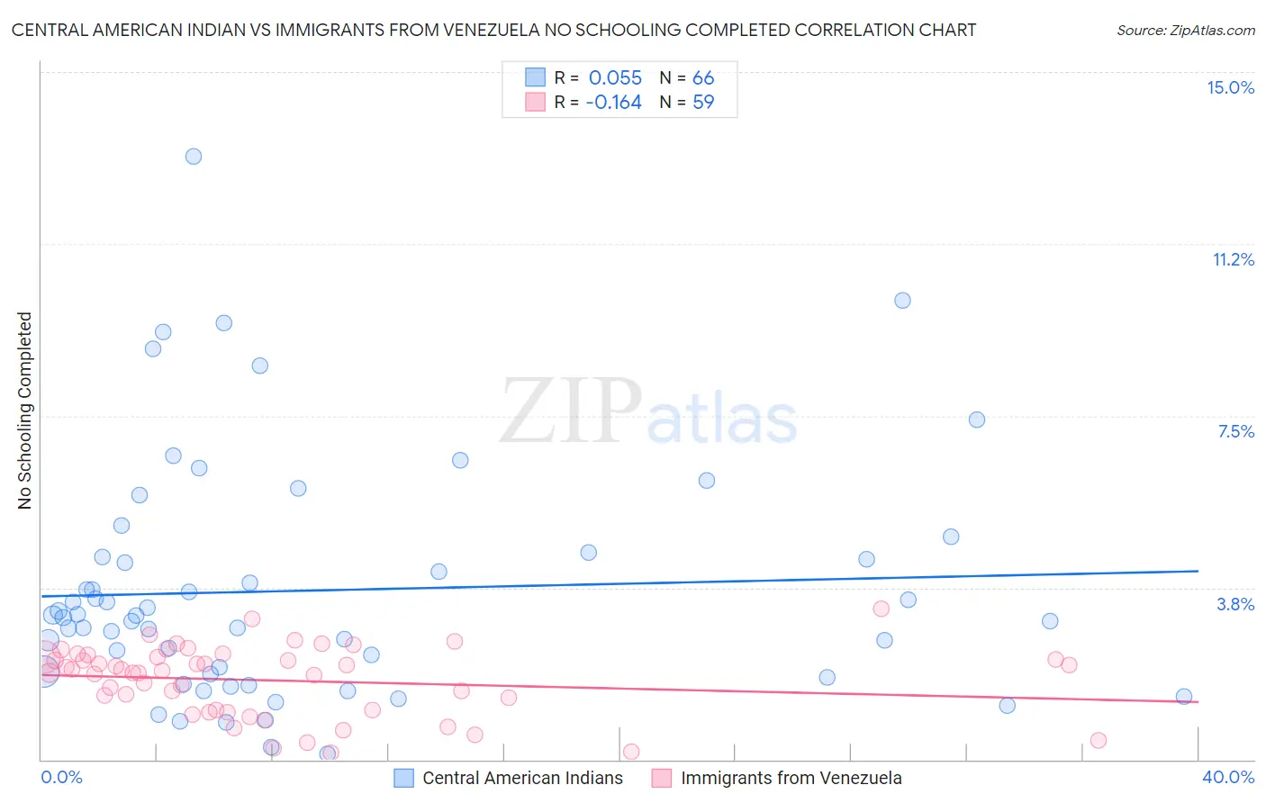 Central American Indian vs Immigrants from Venezuela No Schooling Completed