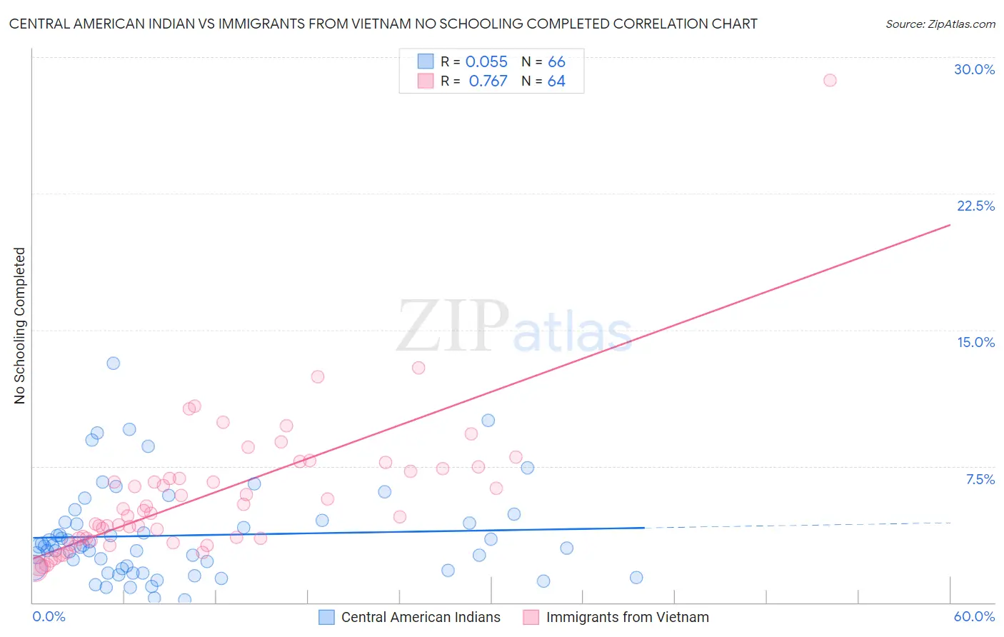 Central American Indian vs Immigrants from Vietnam No Schooling Completed