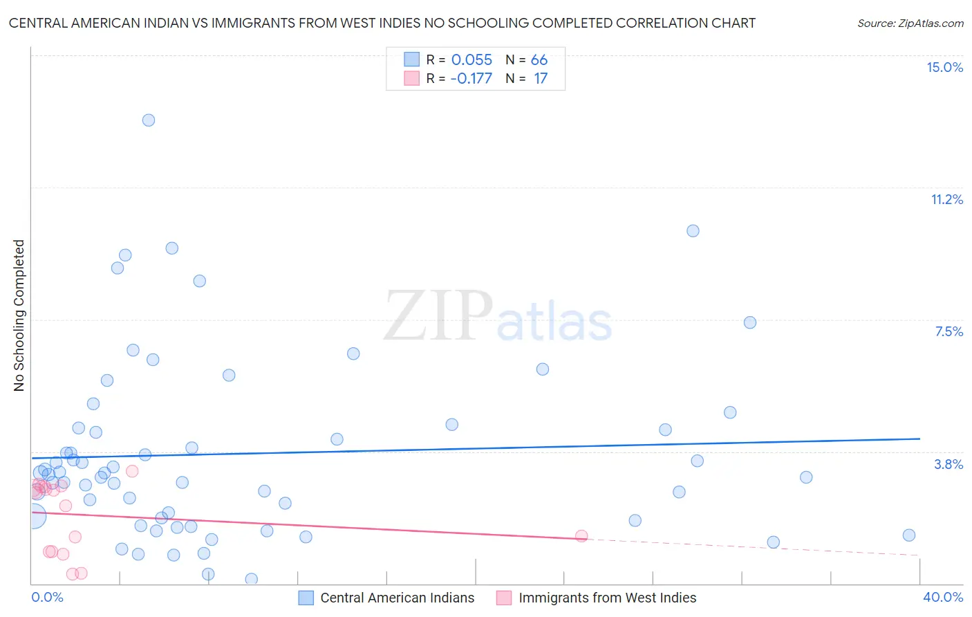 Central American Indian vs Immigrants from West Indies No Schooling Completed