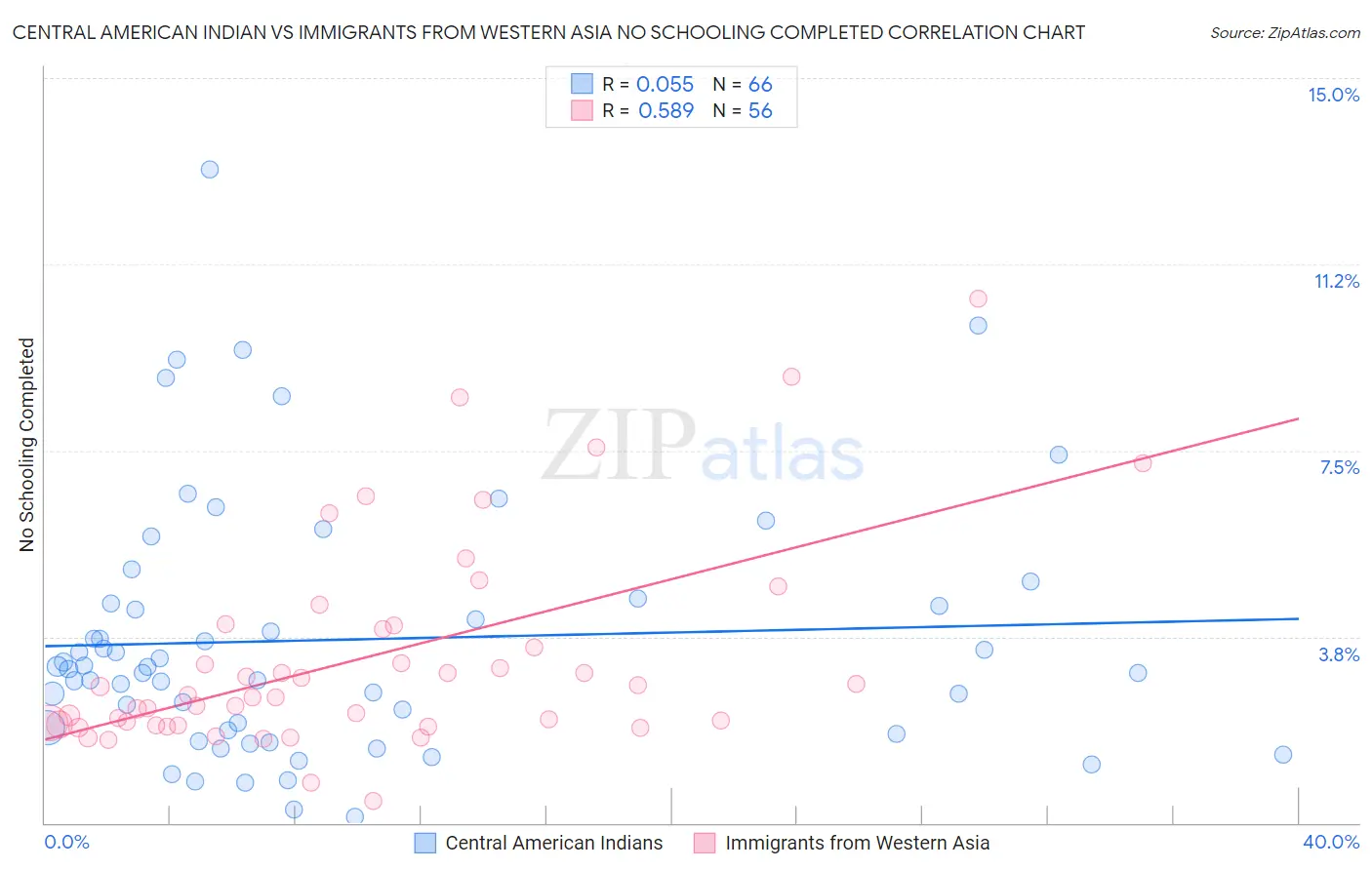 Central American Indian vs Immigrants from Western Asia No Schooling Completed