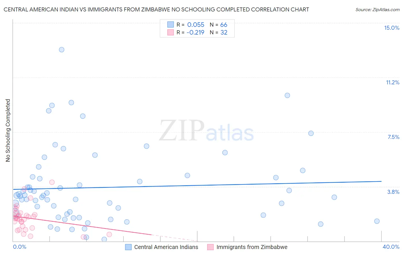 Central American Indian vs Immigrants from Zimbabwe No Schooling Completed