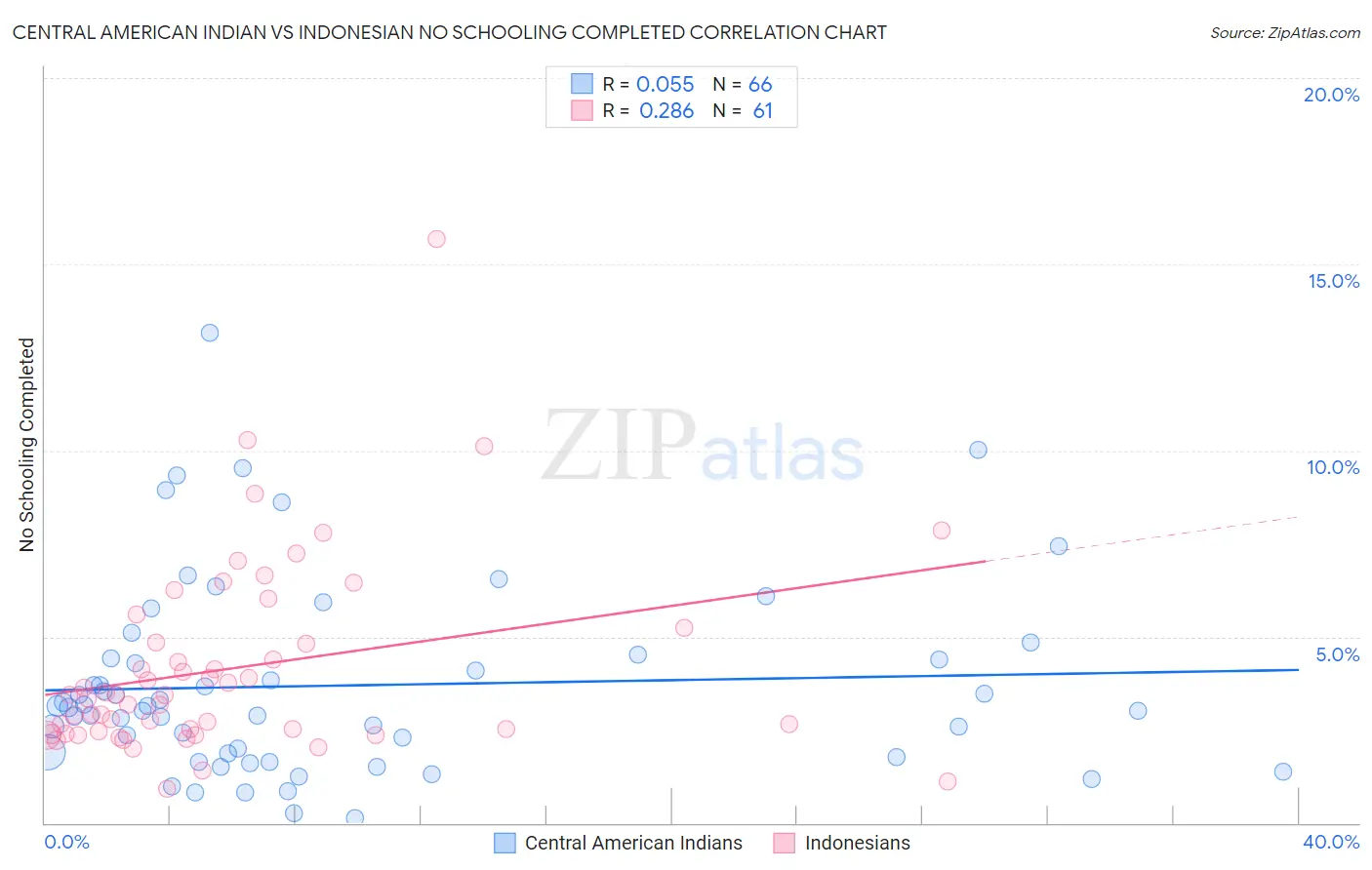 Central American Indian vs Indonesian No Schooling Completed