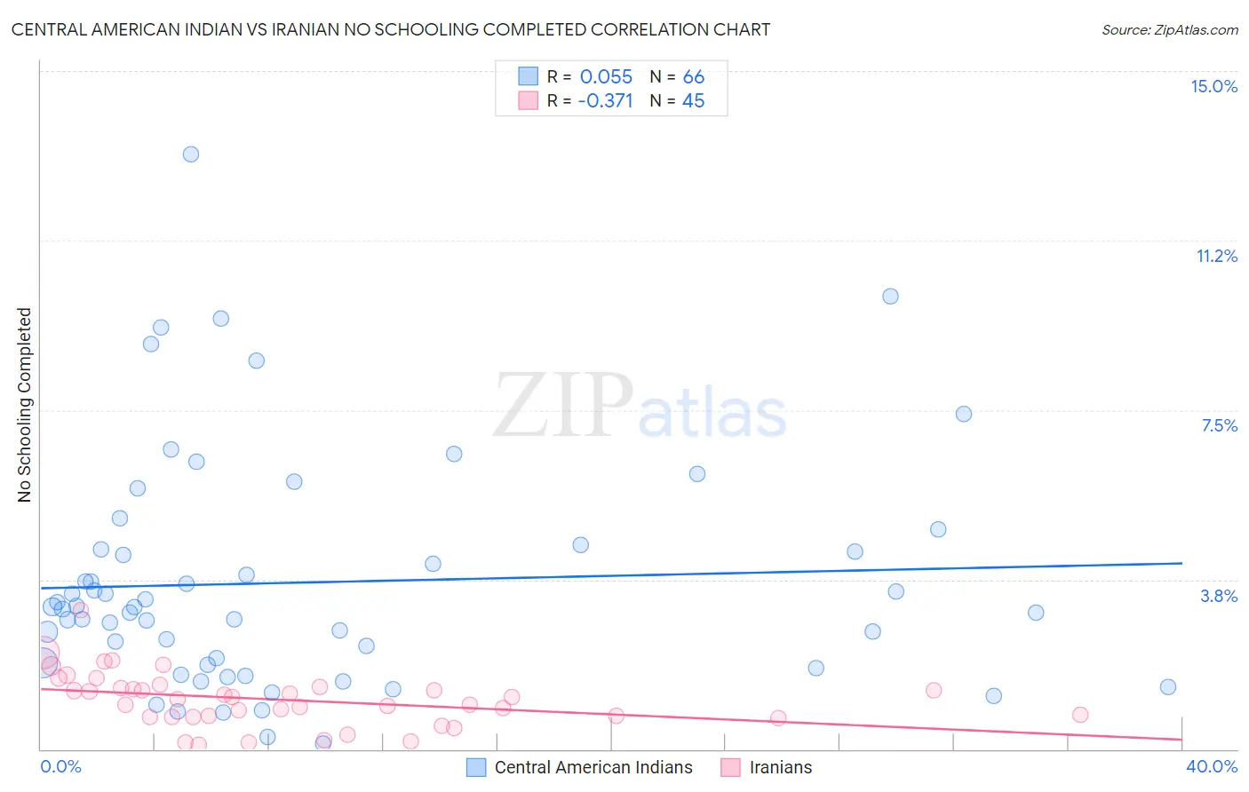 Central American Indian vs Iranian No Schooling Completed