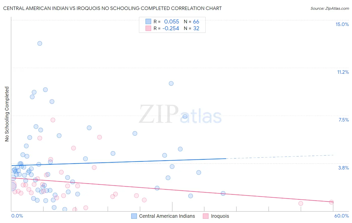 Central American Indian vs Iroquois No Schooling Completed