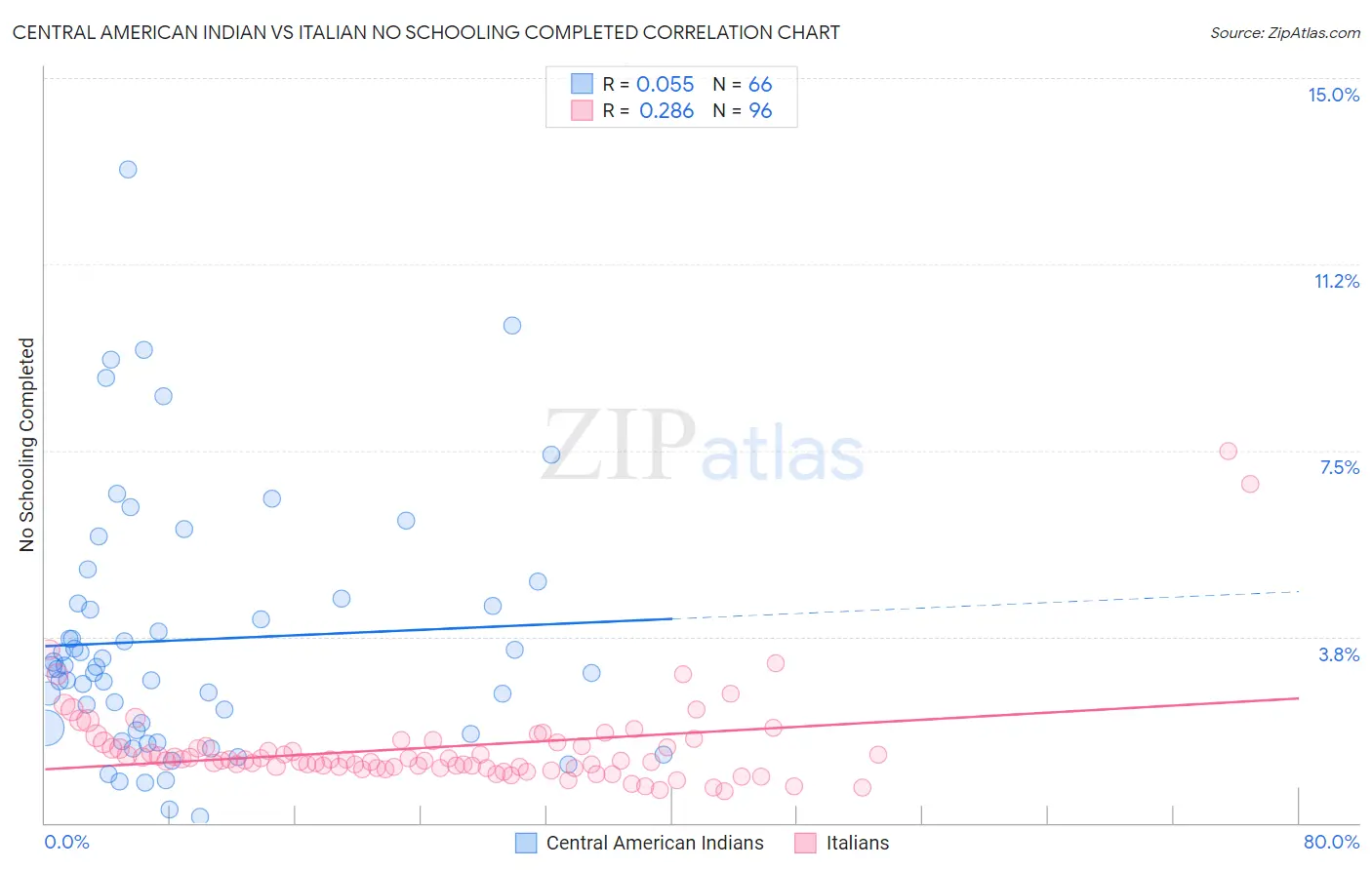 Central American Indian vs Italian No Schooling Completed