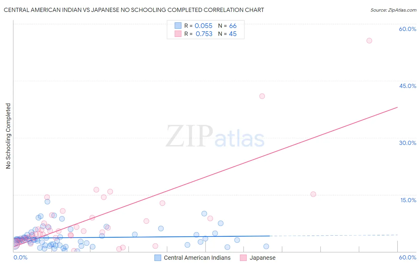 Central American Indian vs Japanese No Schooling Completed