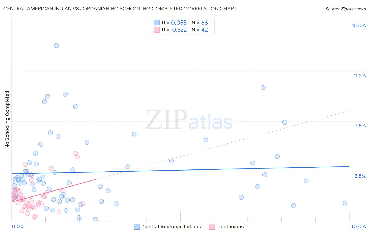 Central American Indian vs Jordanian No Schooling Completed