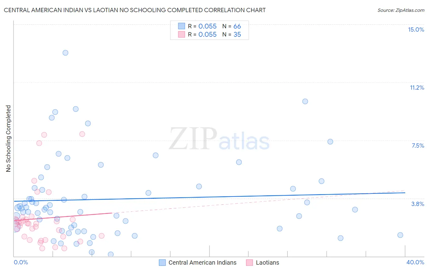 Central American Indian vs Laotian No Schooling Completed