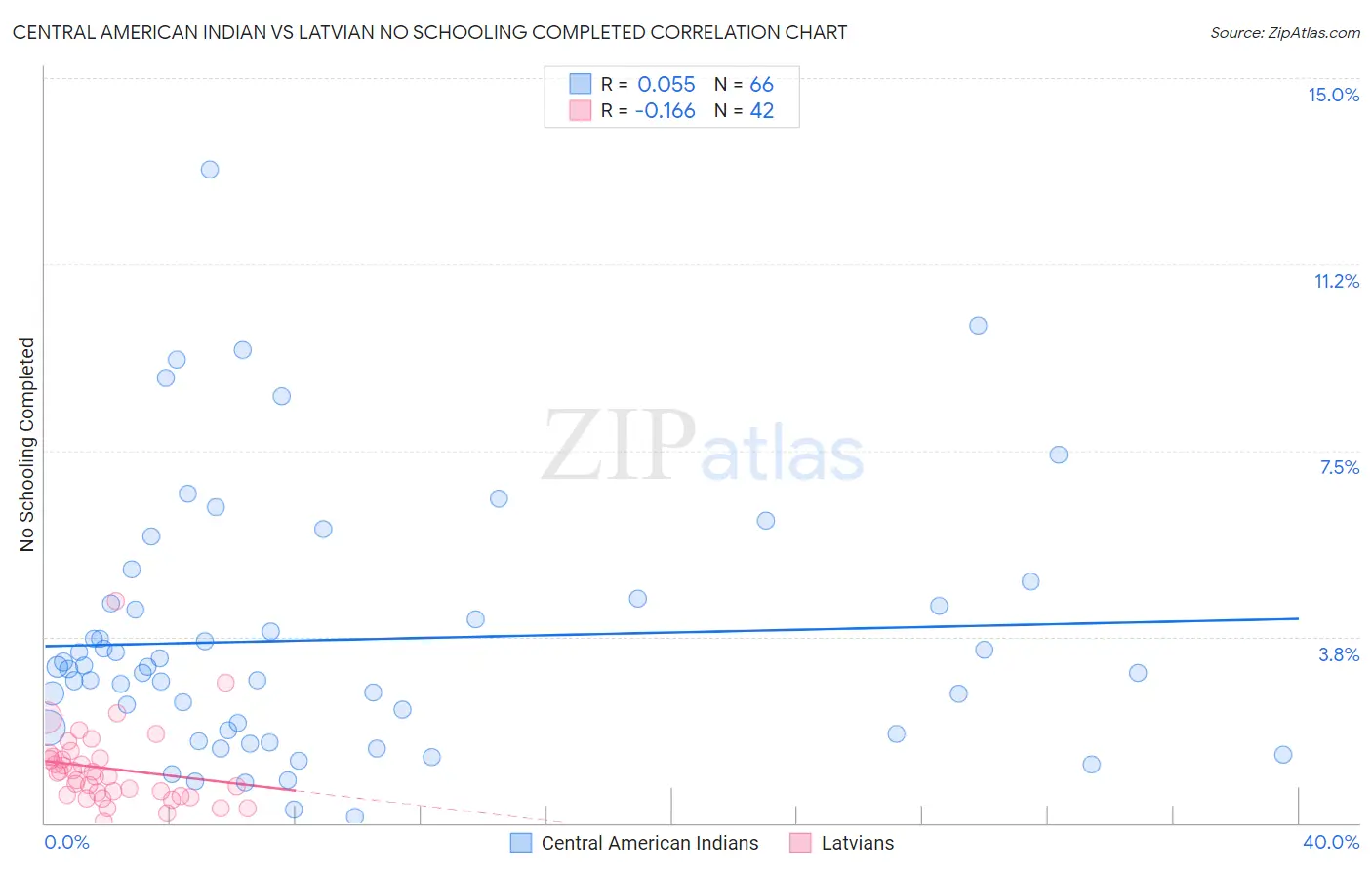 Central American Indian vs Latvian No Schooling Completed