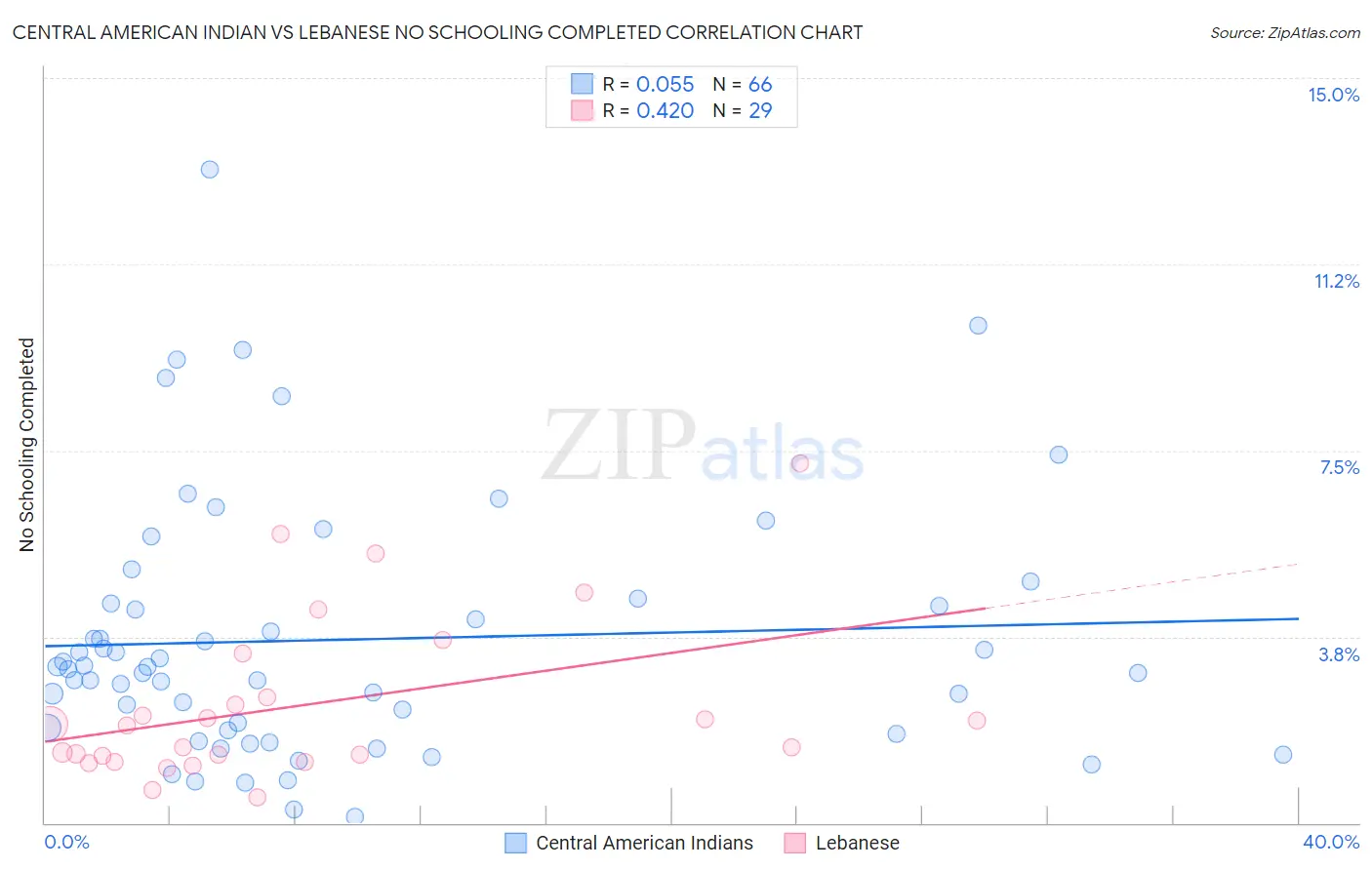 Central American Indian vs Lebanese No Schooling Completed