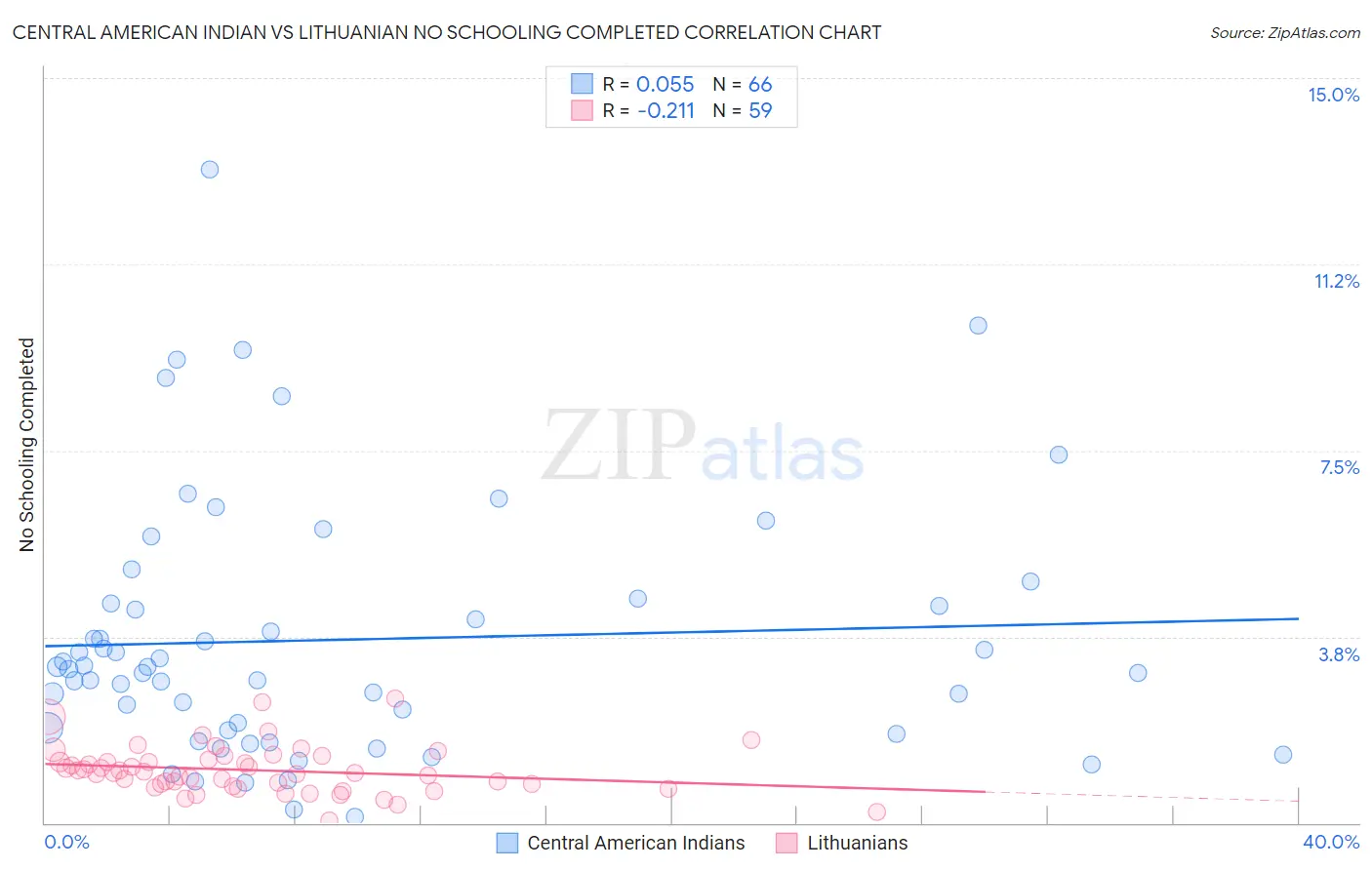 Central American Indian vs Lithuanian No Schooling Completed