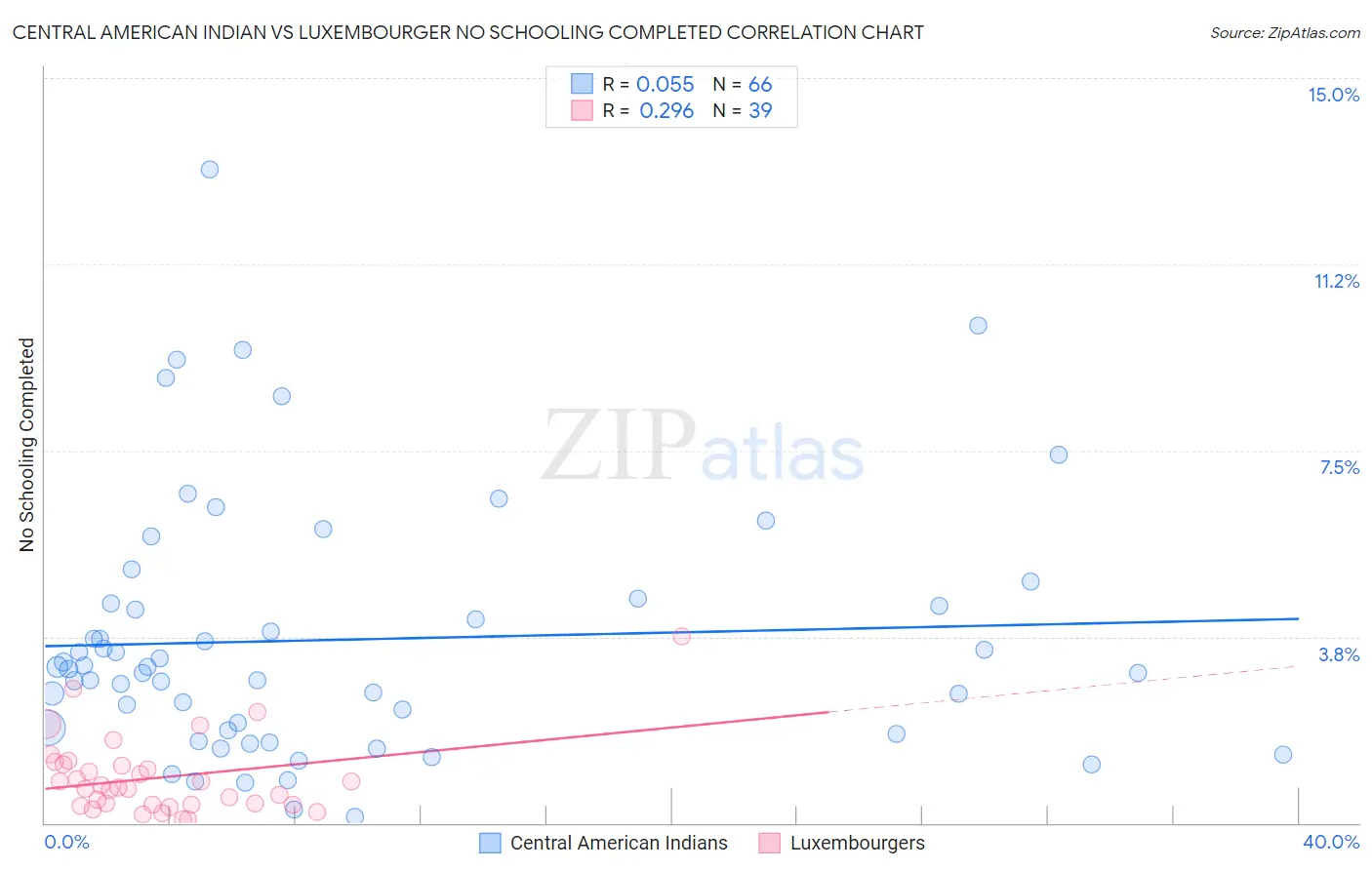 Central American Indian vs Luxembourger No Schooling Completed