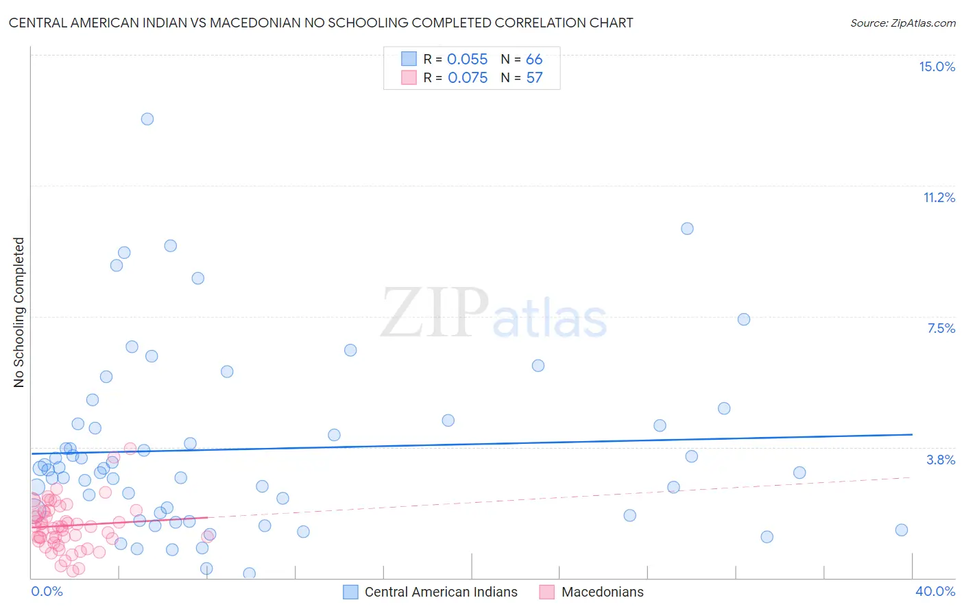 Central American Indian vs Macedonian No Schooling Completed