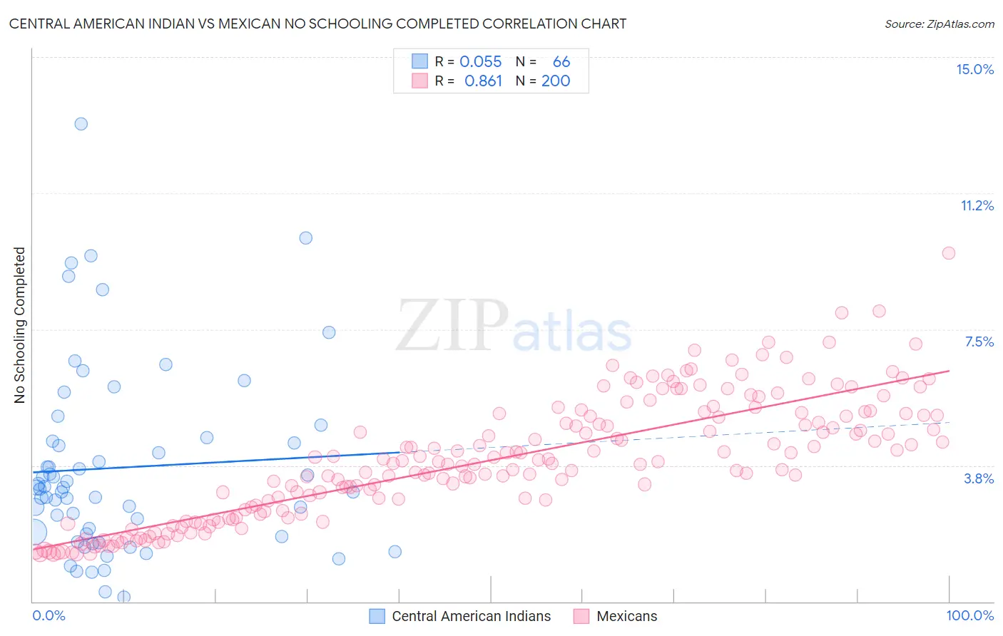 Central American Indian vs Mexican No Schooling Completed