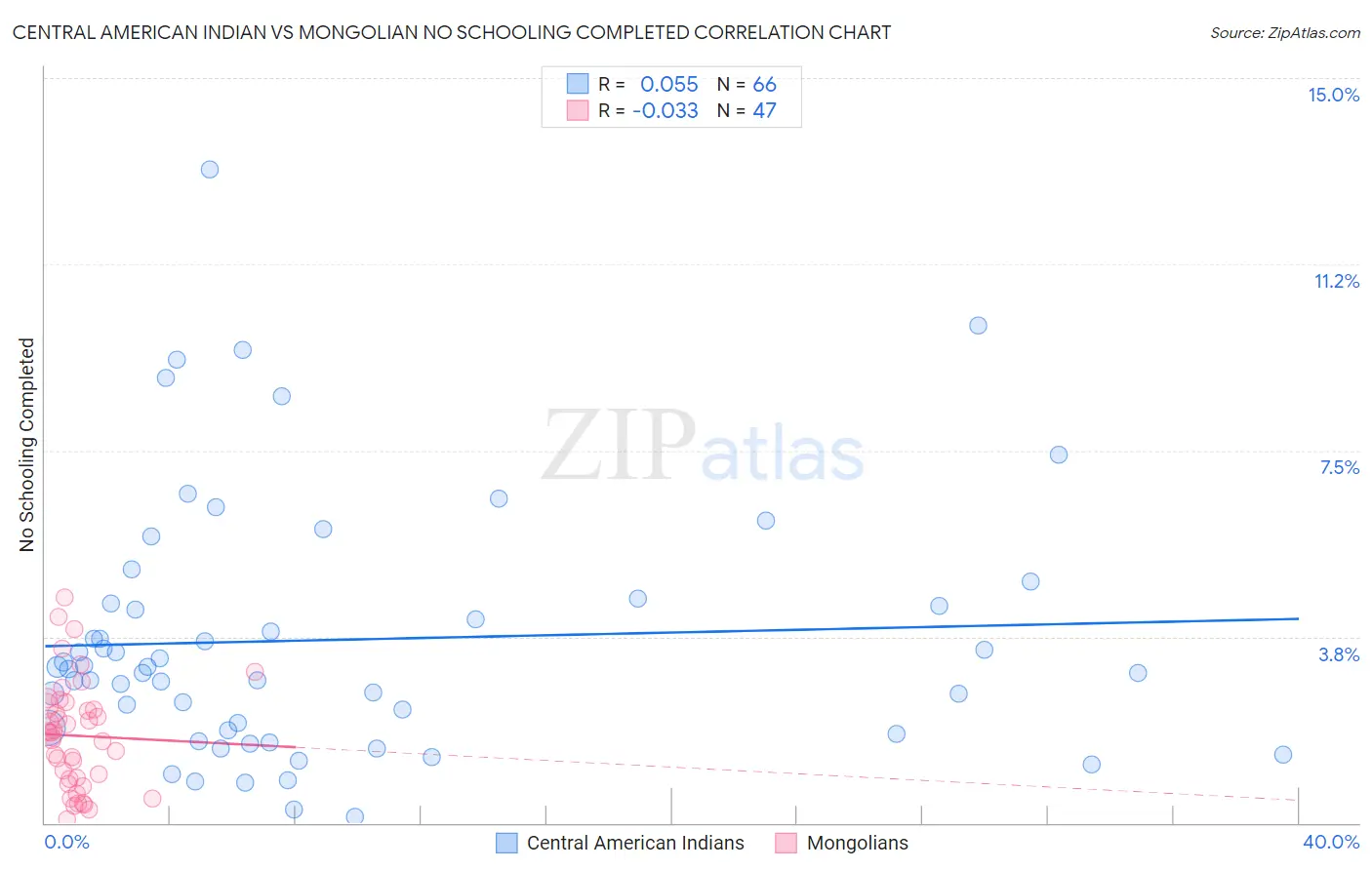 Central American Indian vs Mongolian No Schooling Completed