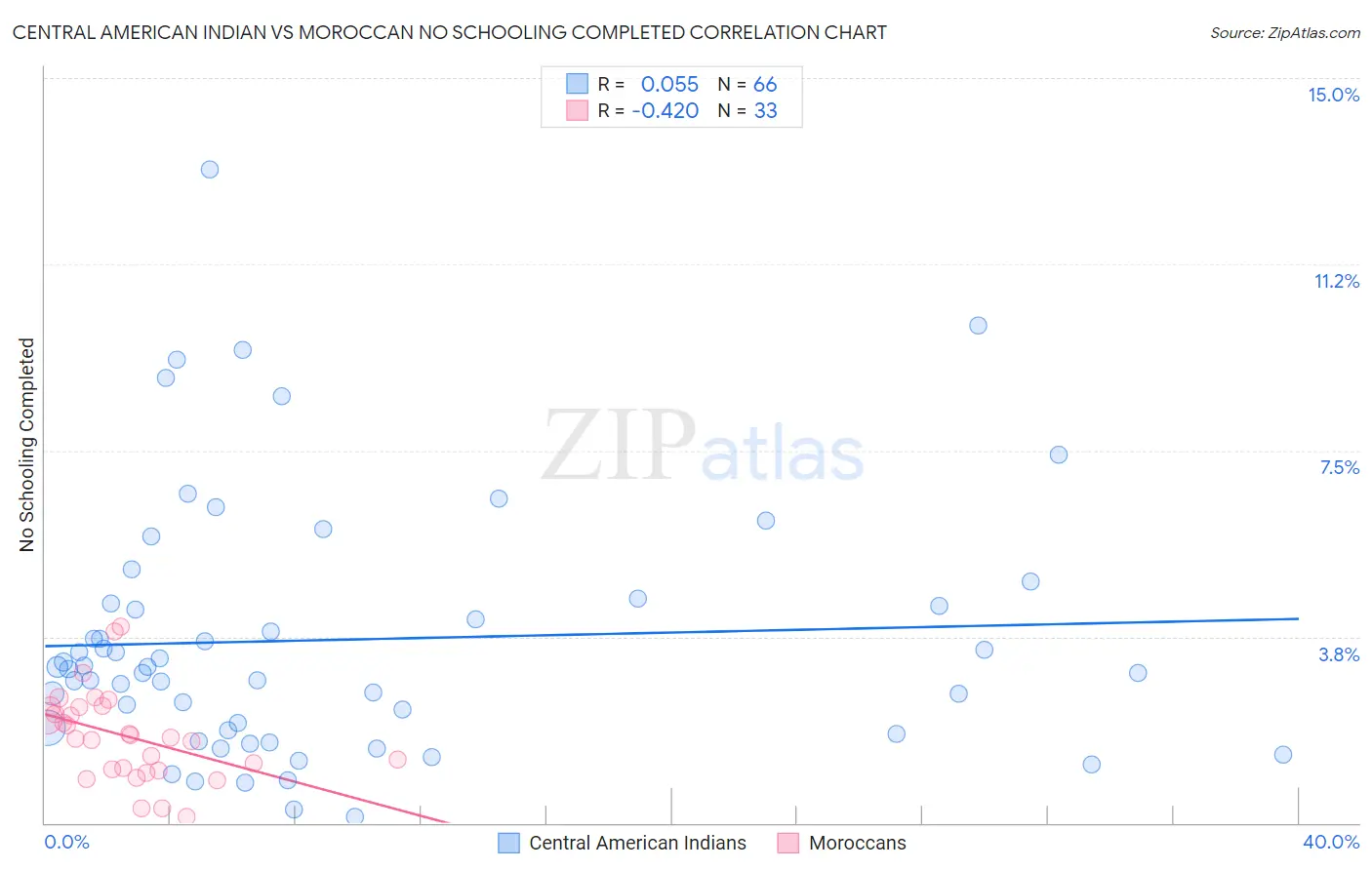 Central American Indian vs Moroccan No Schooling Completed