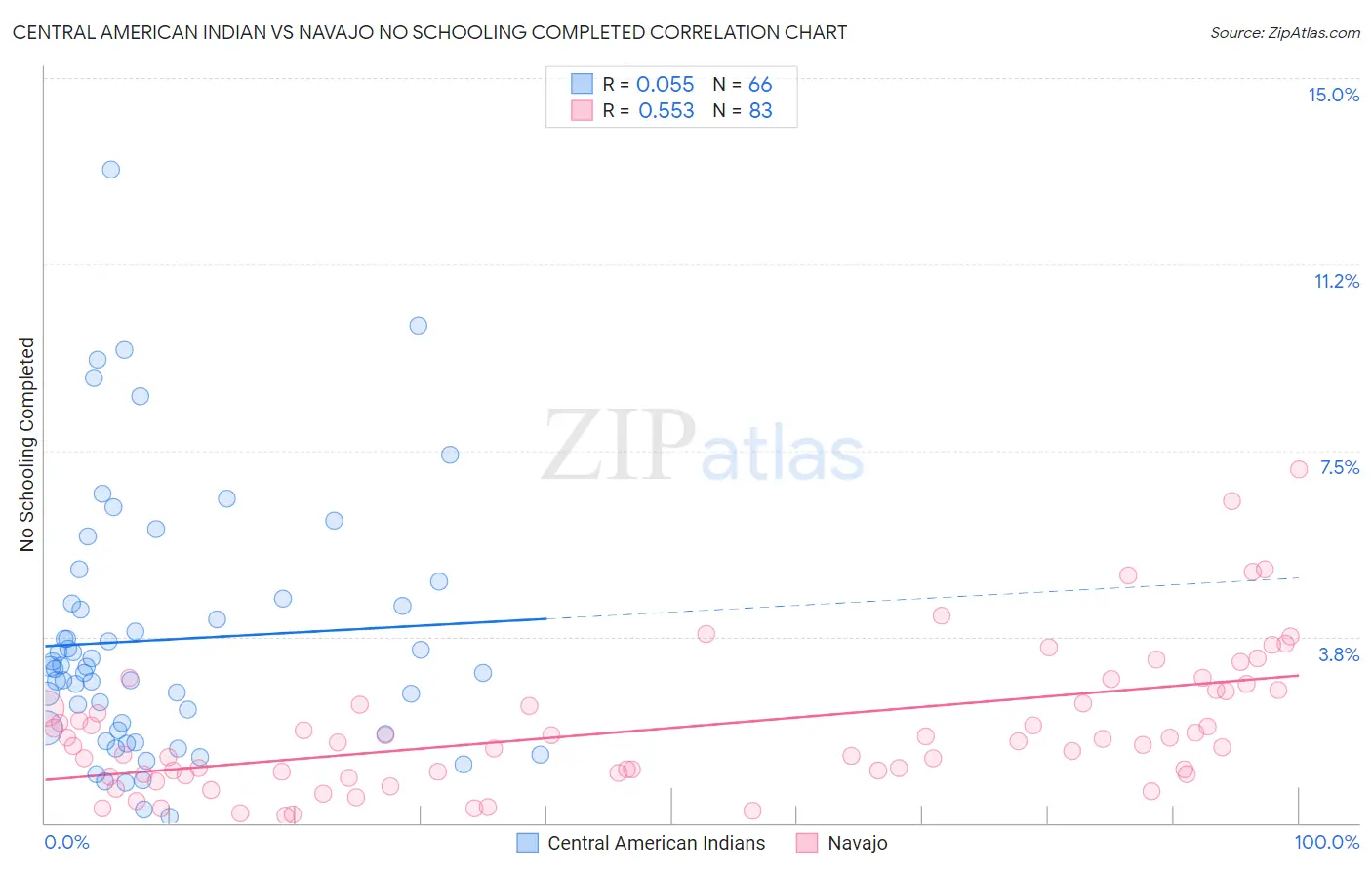 Central American Indian vs Navajo No Schooling Completed