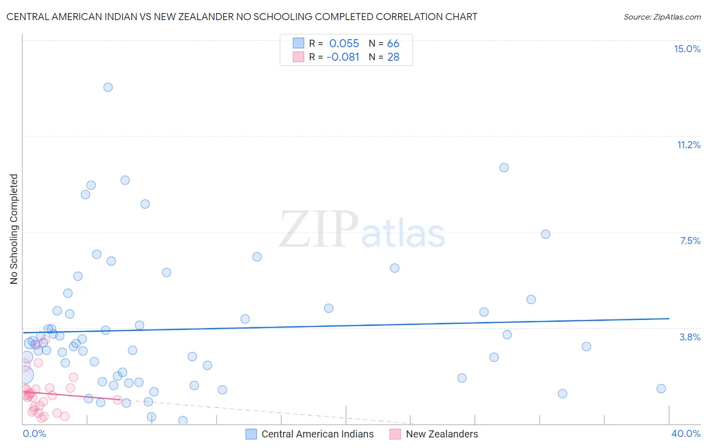 Central American Indian vs New Zealander No Schooling Completed