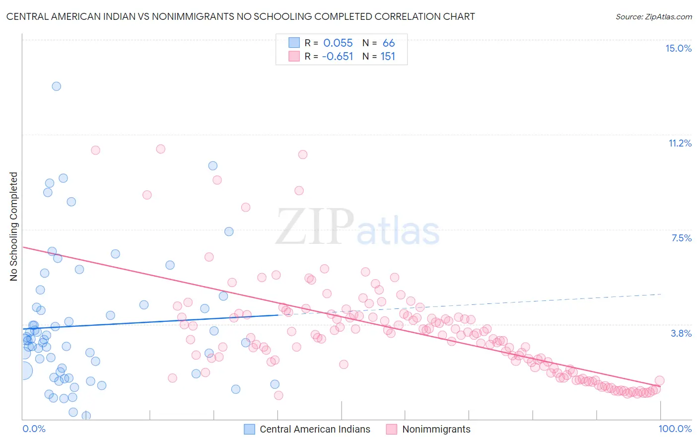 Central American Indian vs Nonimmigrants No Schooling Completed