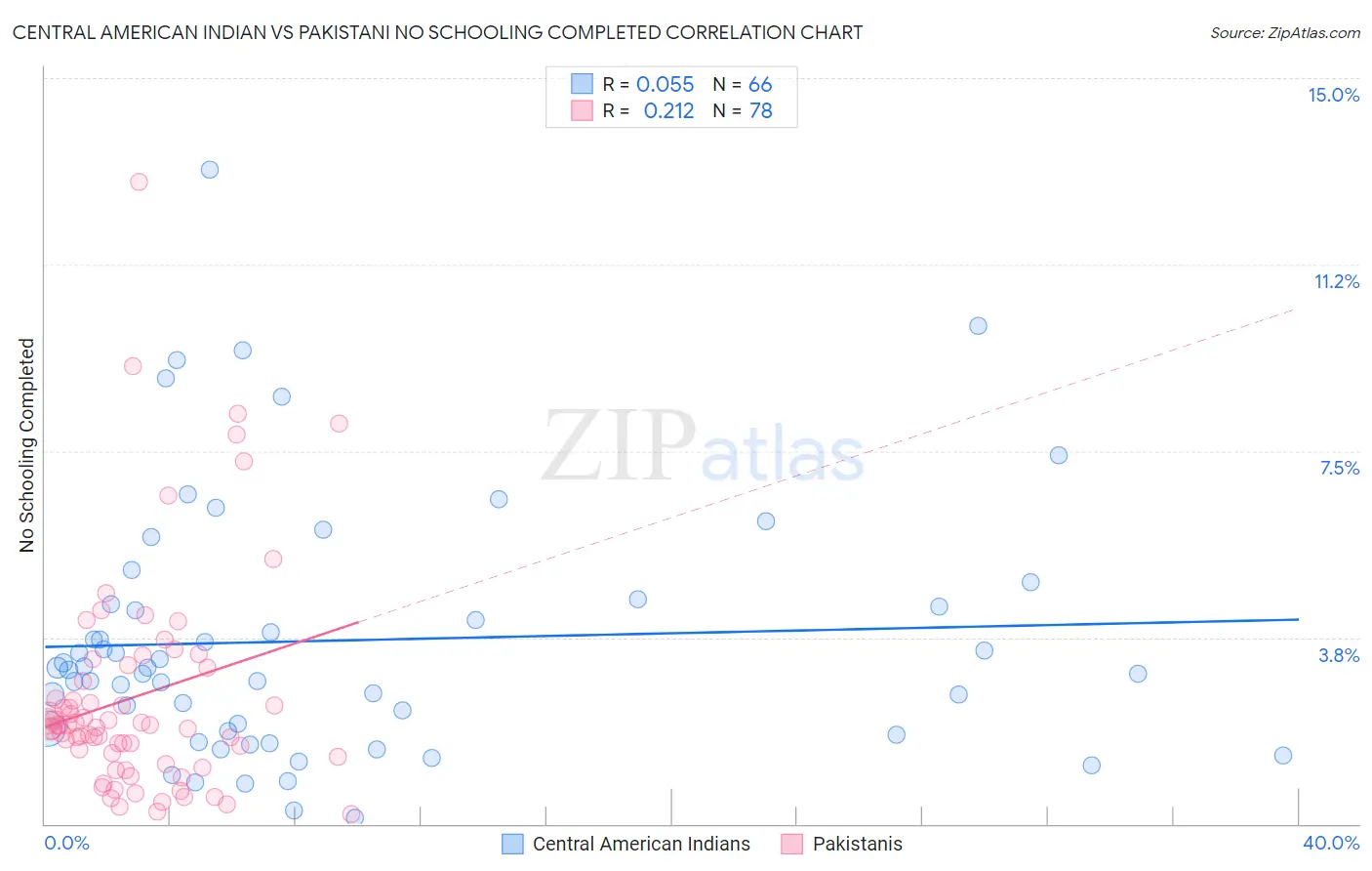 Central American Indian vs Pakistani No Schooling Completed