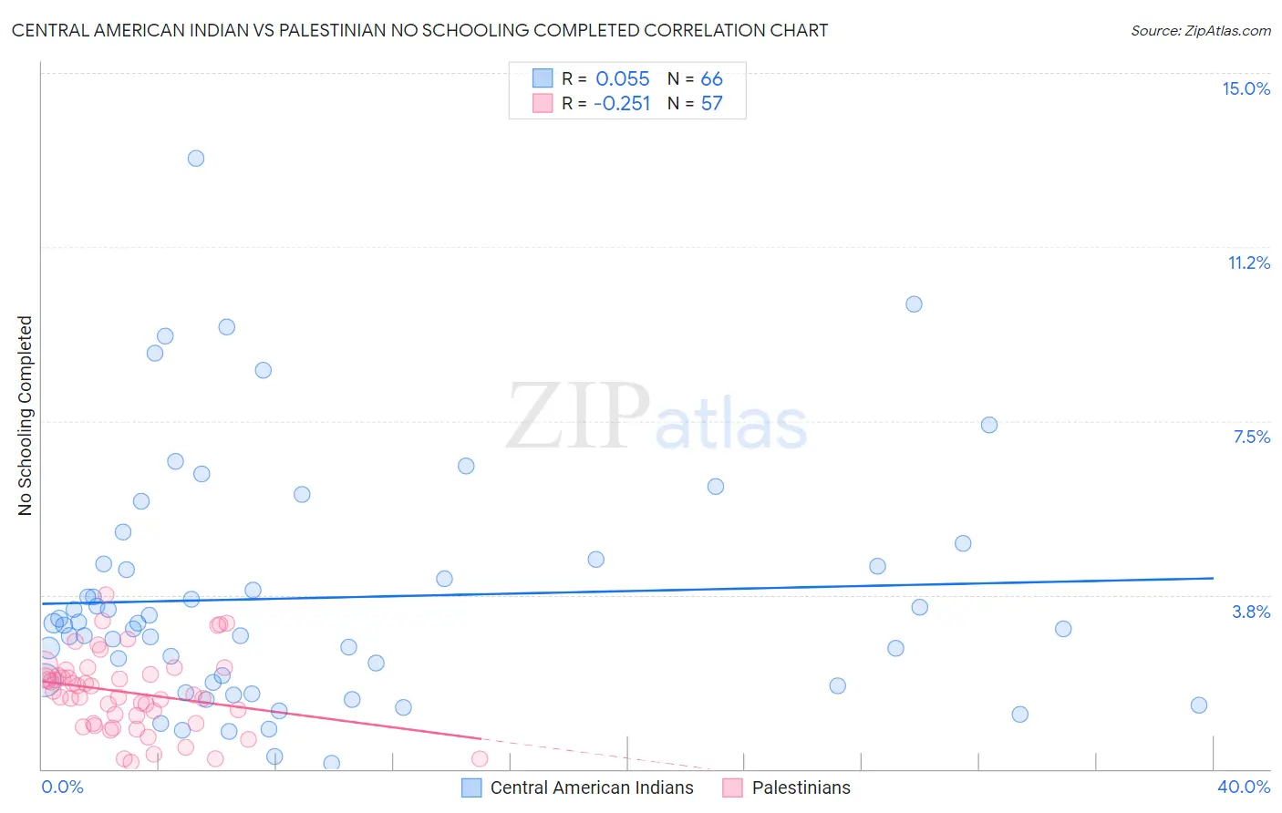 Central American Indian vs Palestinian No Schooling Completed