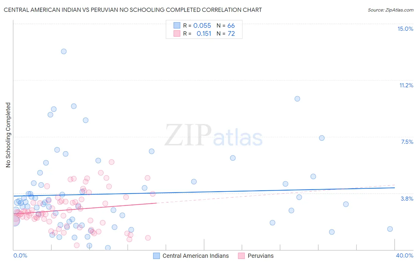 Central American Indian vs Peruvian No Schooling Completed