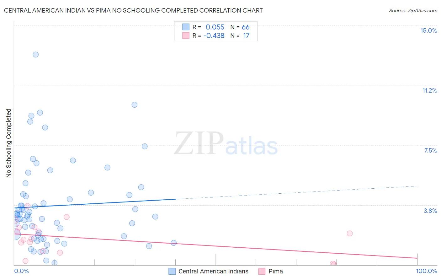 Central American Indian vs Pima No Schooling Completed