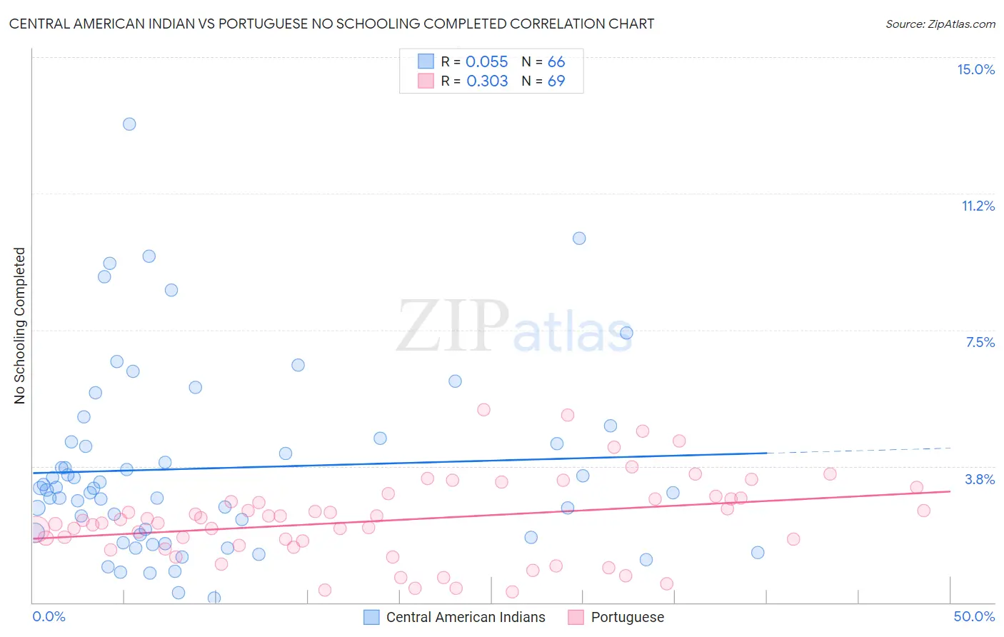 Central American Indian vs Portuguese No Schooling Completed