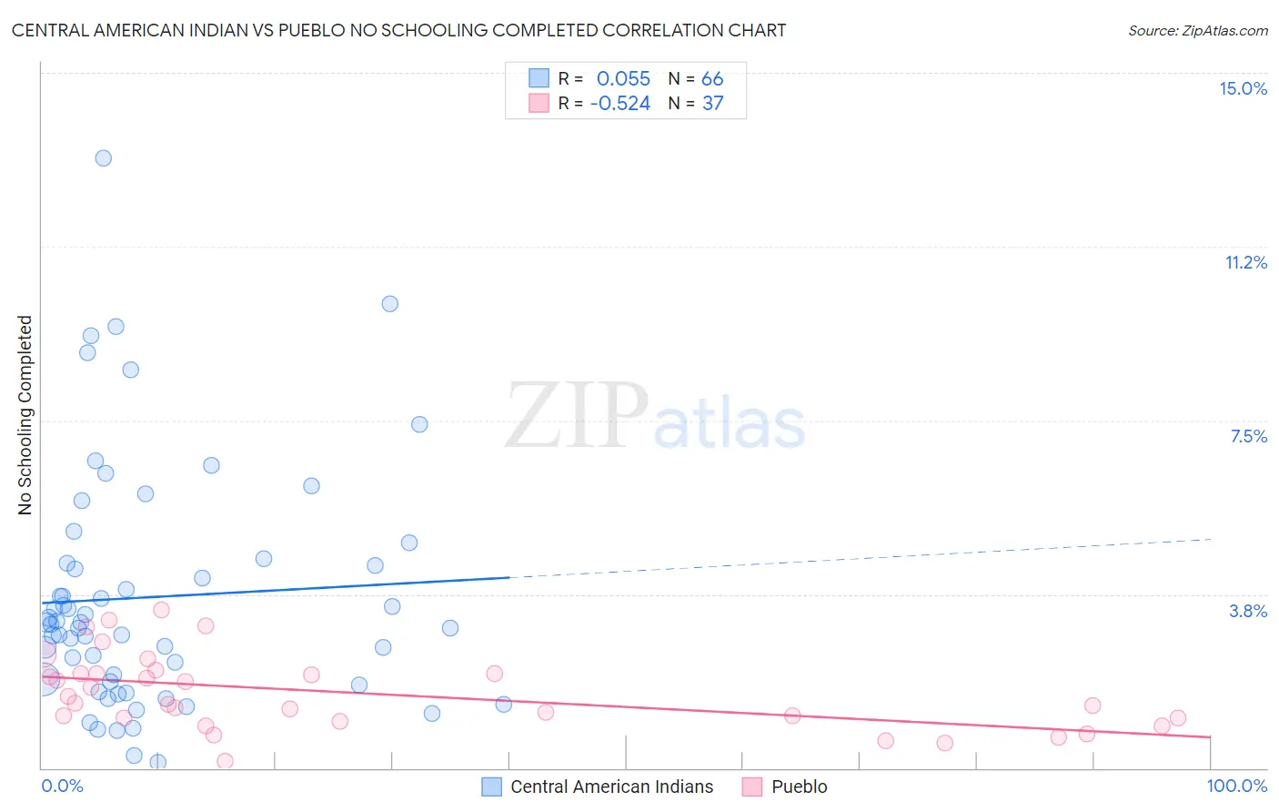 Central American Indian vs Pueblo No Schooling Completed