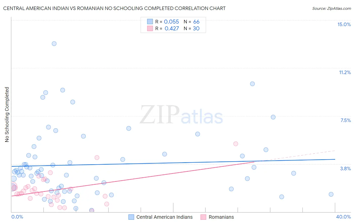 Central American Indian vs Romanian No Schooling Completed