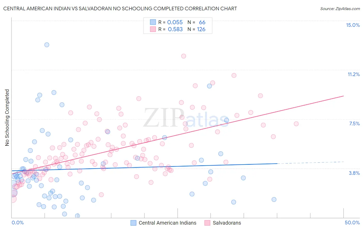 Central American Indian vs Salvadoran No Schooling Completed