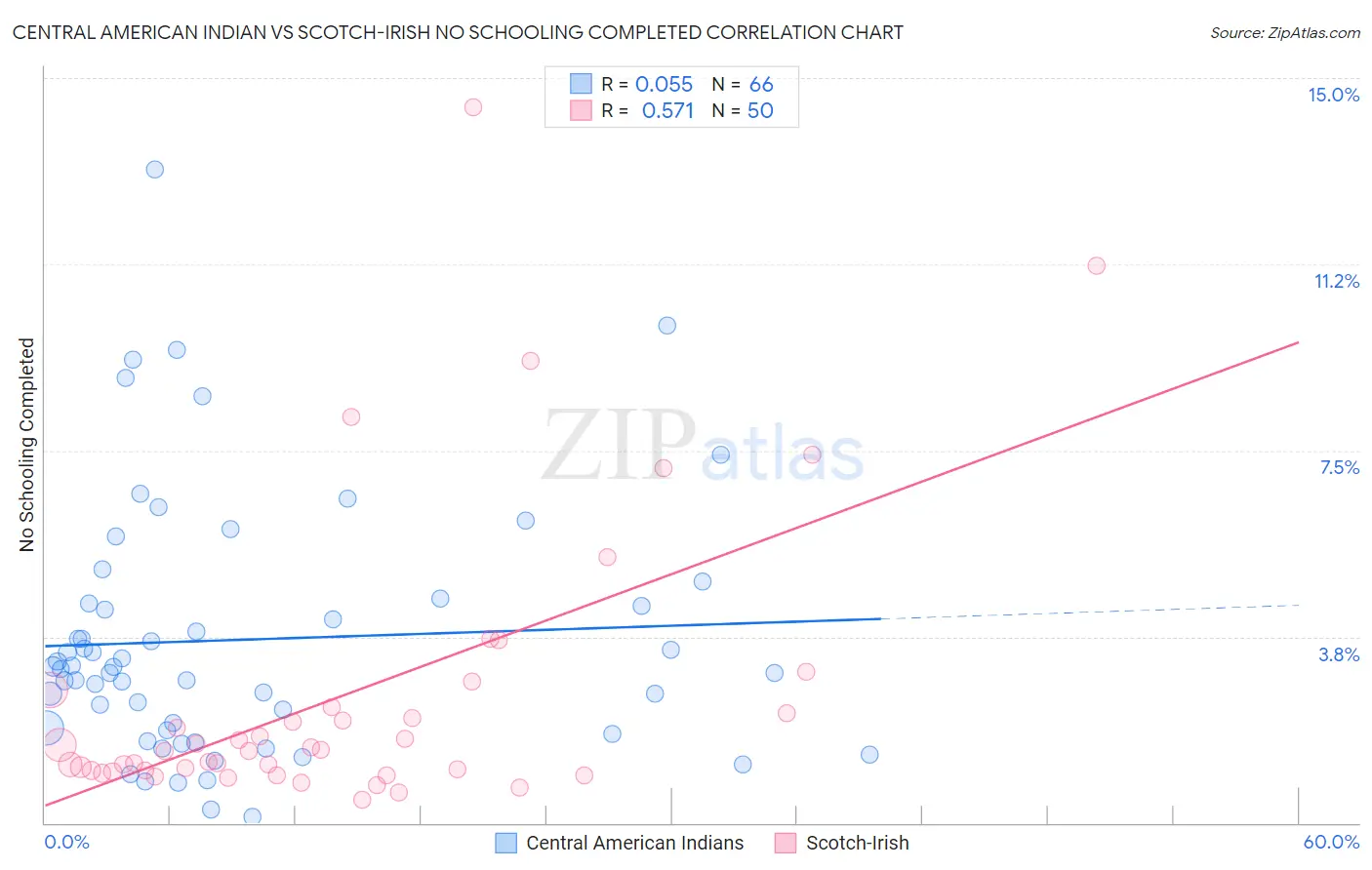 Central American Indian vs Scotch-Irish No Schooling Completed