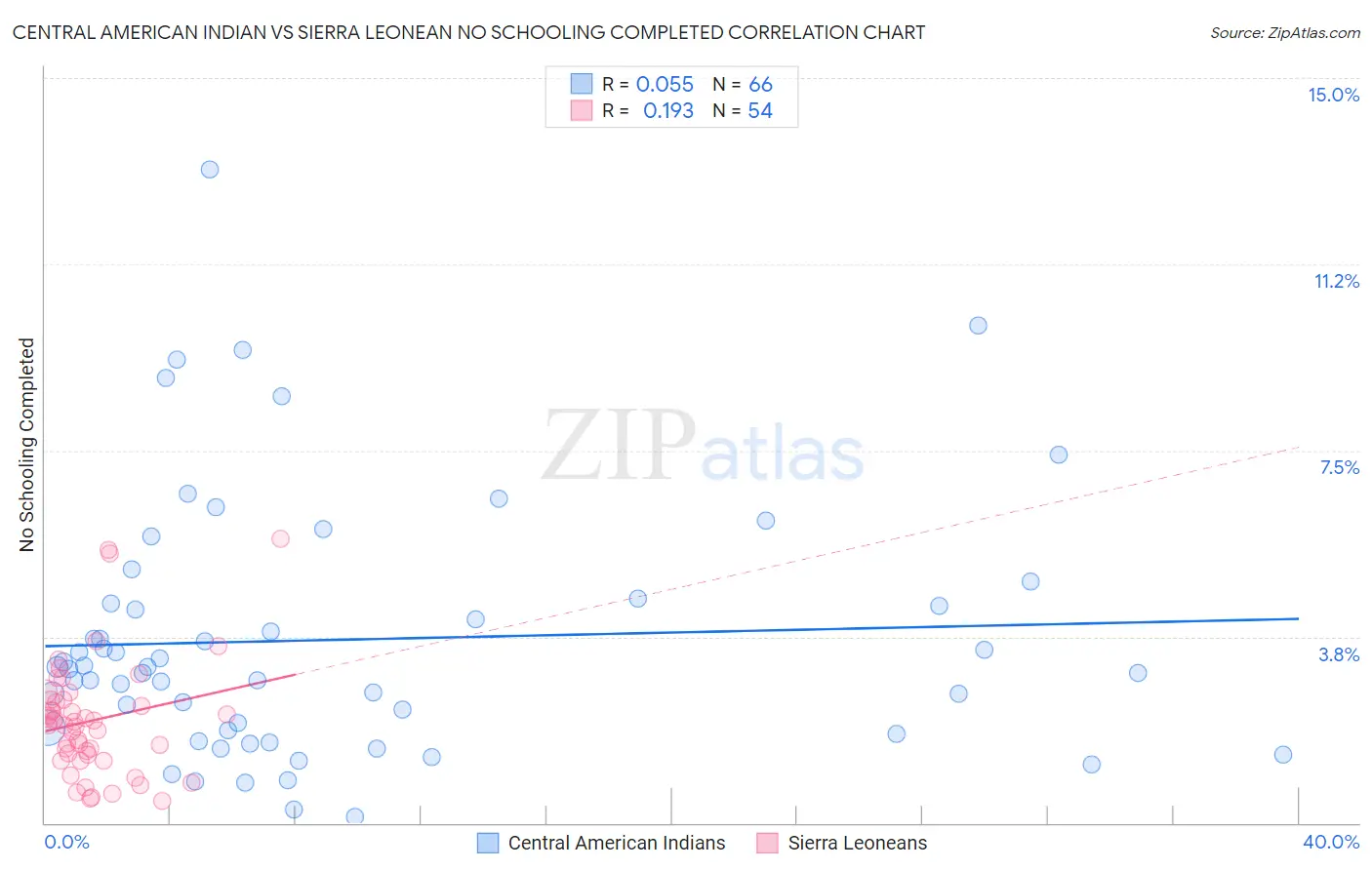 Central American Indian vs Sierra Leonean No Schooling Completed