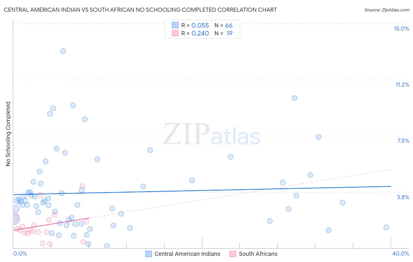 Central American Indian vs South African No Schooling Completed