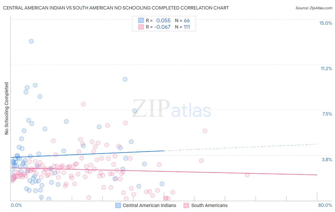 Central American Indian vs South American No Schooling Completed
