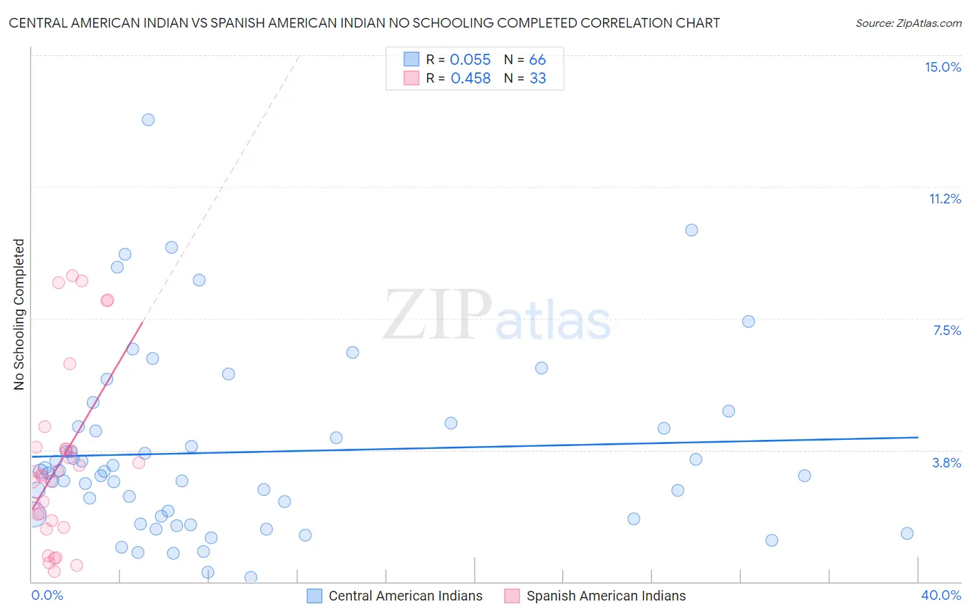 Central American Indian vs Spanish American Indian No Schooling Completed