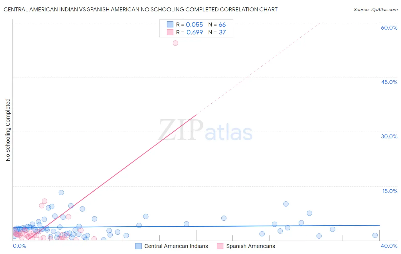 Central American Indian vs Spanish American No Schooling Completed