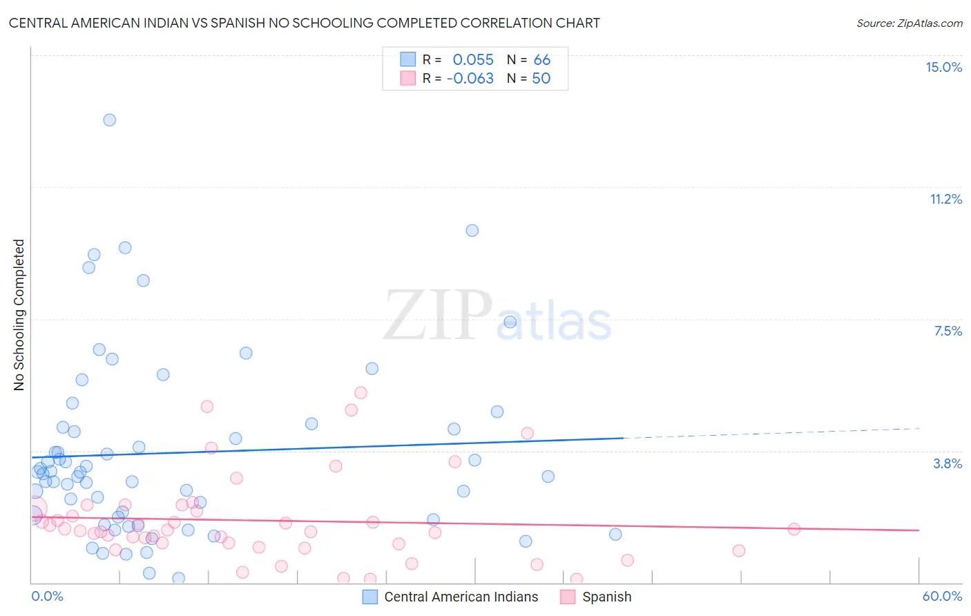 Central American Indian vs Spanish No Schooling Completed