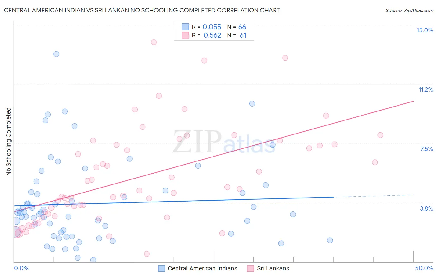Central American Indian vs Sri Lankan No Schooling Completed